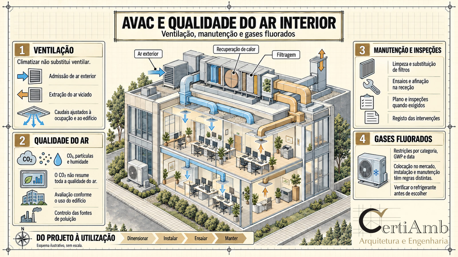 AVAC e qualidade do ar interior em edifícios: ventilação, inspeções e a transição dos gases fluorados